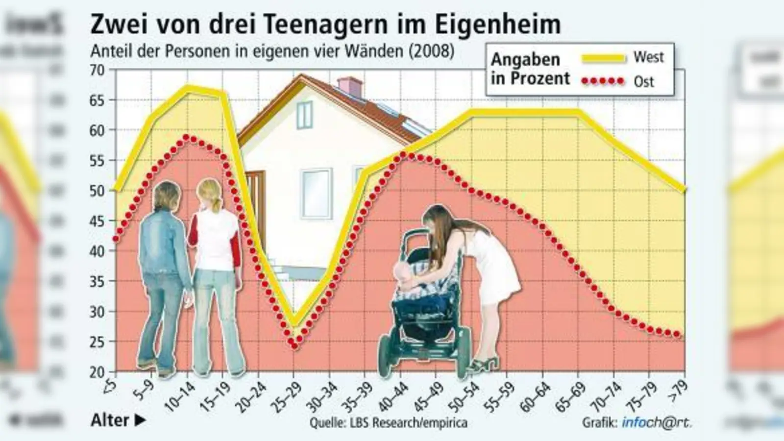 Zwei von drei Teenagern wachsen laut einer aktuellen Auswertung der Zahlen aus der Einkommens- und Verbrauchsstichprobe 2008 bereits heute im Eigentum auf. (Foto: lbs)