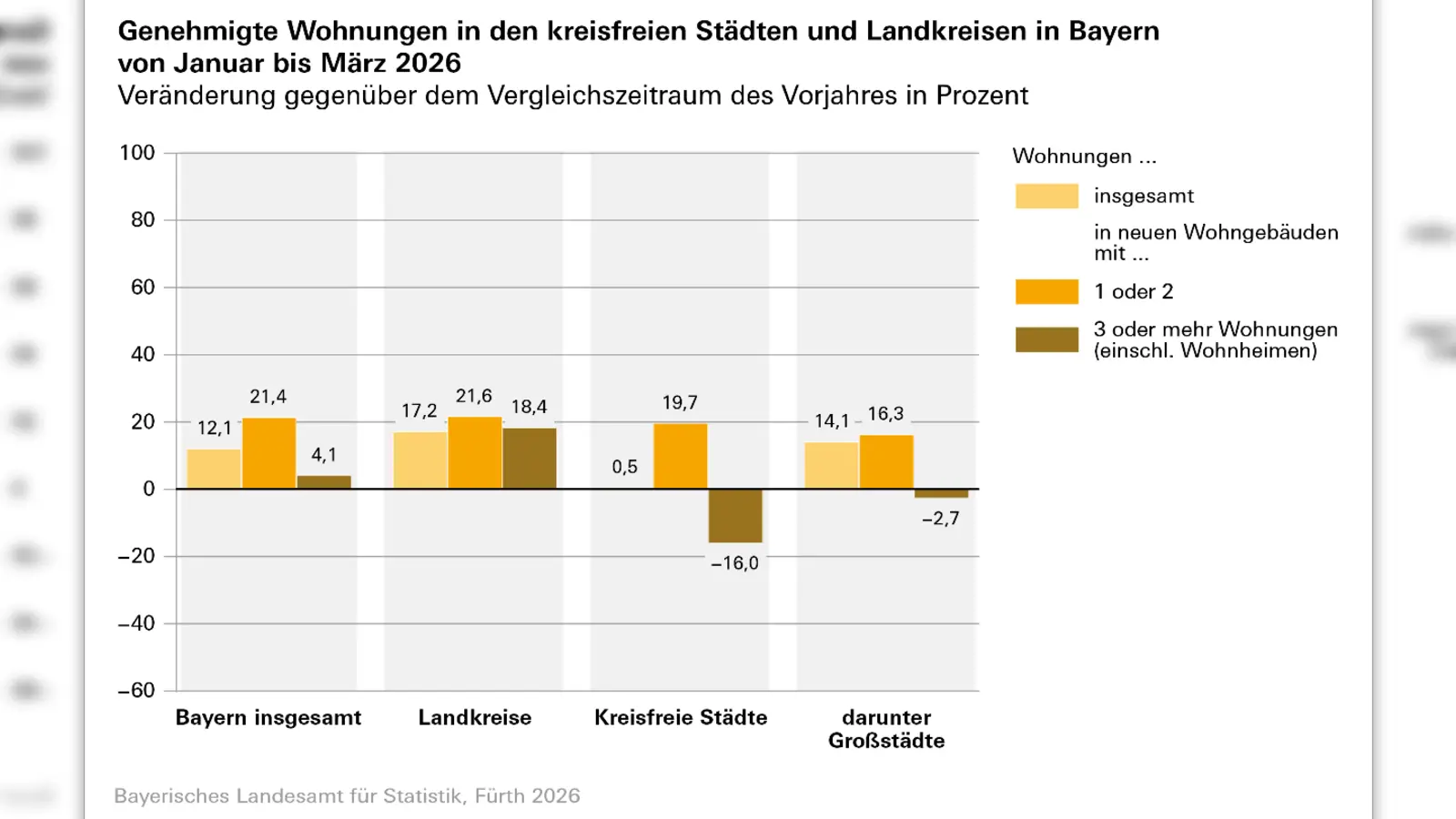 Im Vergleich zum ersten Quartal 2025 sind in Bayern Anfang 2026 mehr neue Wohnungen genehmigt worden. Zwischen Stadt und Land gibt es Unterschiede. (Foto: Bayerisches Landesamt für Statistik)