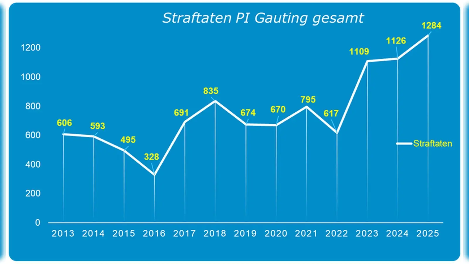 Die Polizeistatistik bezieht nun auch Delikte in Krailling und Stockdorf mit ein. (Foto: PI Gauting)