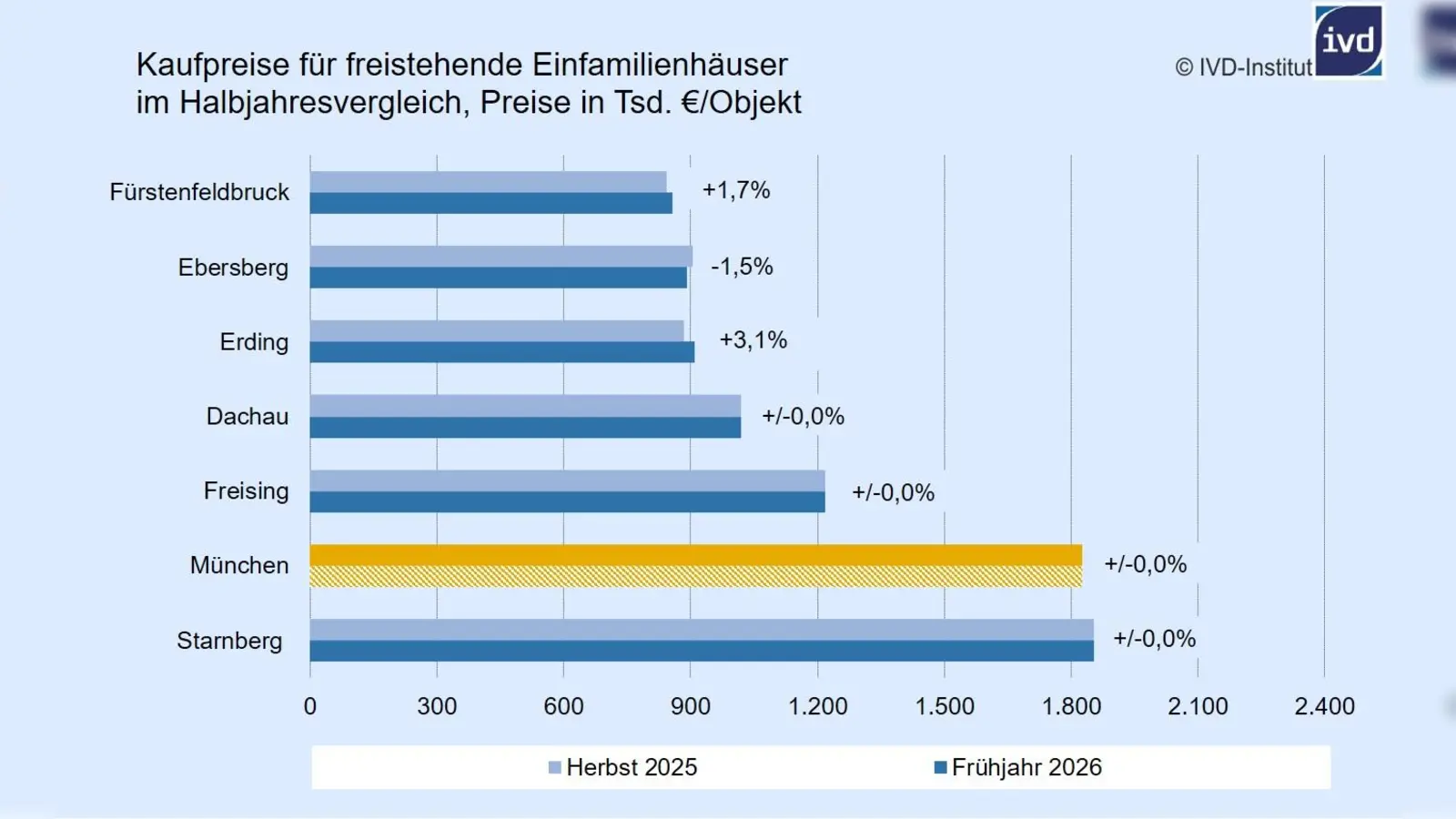 Im Vergleich zum Herbst 2025 veränderten sich die Kaufpreise im Frühjahr 2026 nur geringfügig. (Grafik: IVD-Institut)